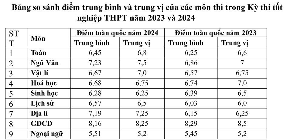 ca-nuoc-co-10-958-diem-10-co-1-mon-khong-ai-dat-diem-tuyet-doi