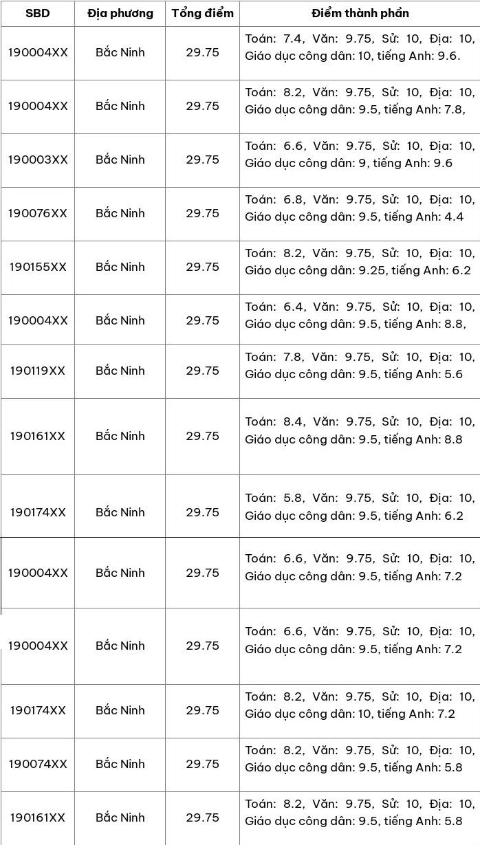 bac-ninh-co-toi-13-thu-khoa-khoi-c00-dat-29-75-diem-thi-thpt-2024-1