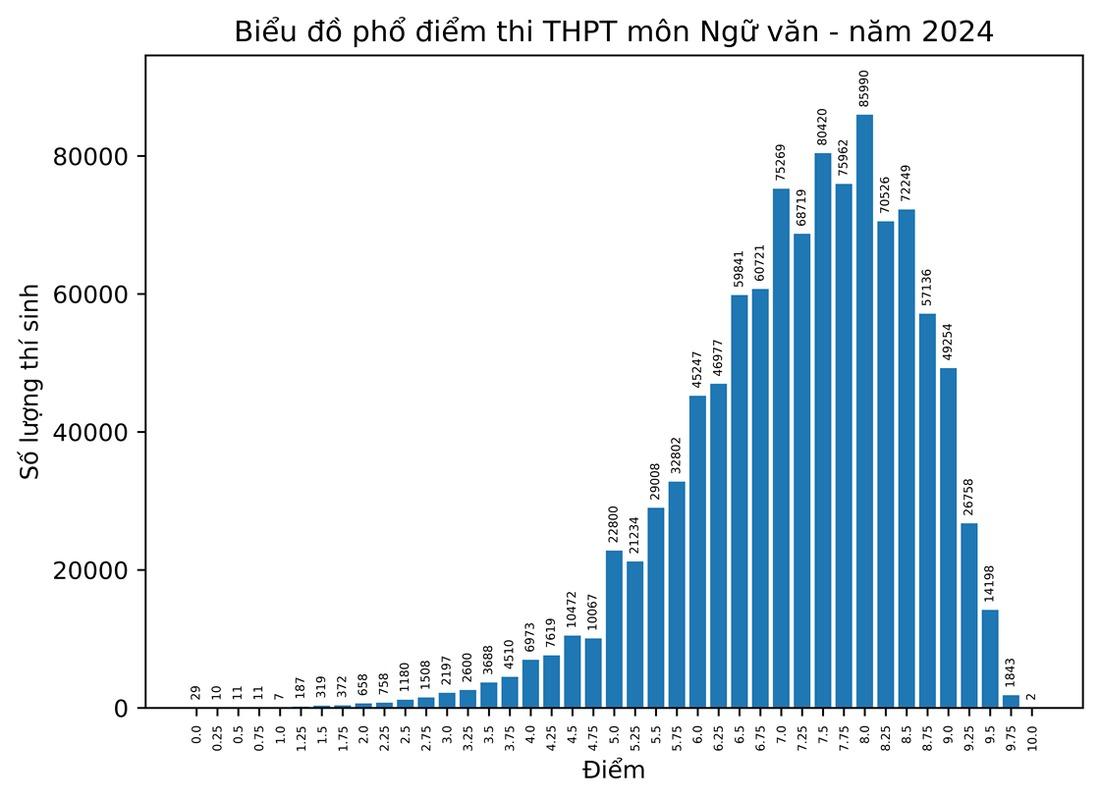 ngo-ngang-tra-vinh-co-toi-99-thi-sinh-dat-diem-9-75-mon-ngu-van