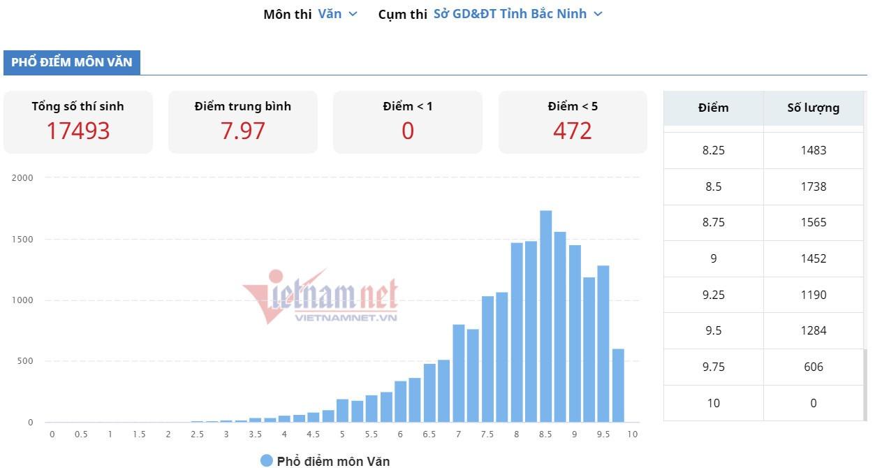 cu-10-thi-sinh-o-bac-ninh-lai-co-1-em-dat-9-5-diem-mon-ngu-van