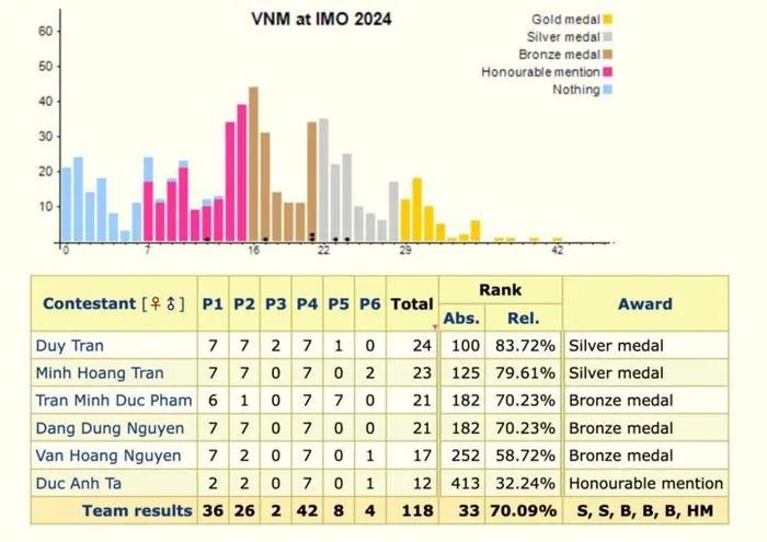 6-6-hoc-sinh-viet-nam-thi-olympic-toan-doat-huy-chuong-va-bang-khen