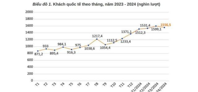 Khach-quoc-te-don-dap-den-Viet-Nam-vuot-moc-6-trieu-luot