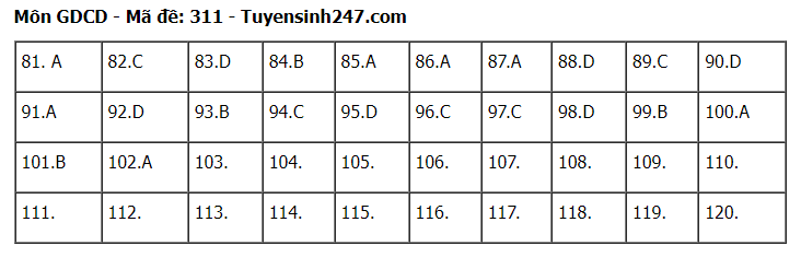 goi-y-dap-an-72-ma-de-to-hop-khoa-hoc-xa-hoi-su-dia-gdcd-2024